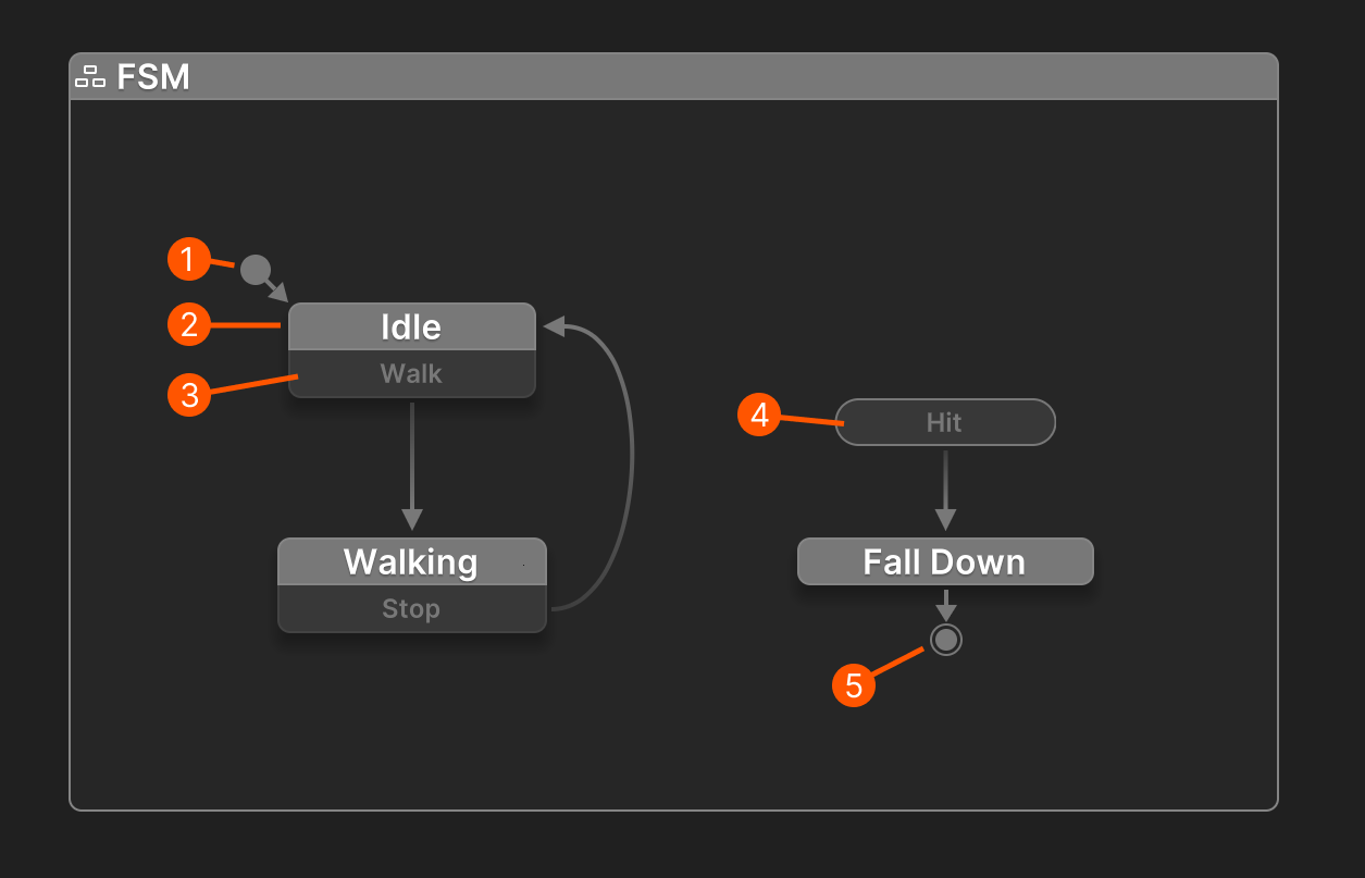 Core Concepts