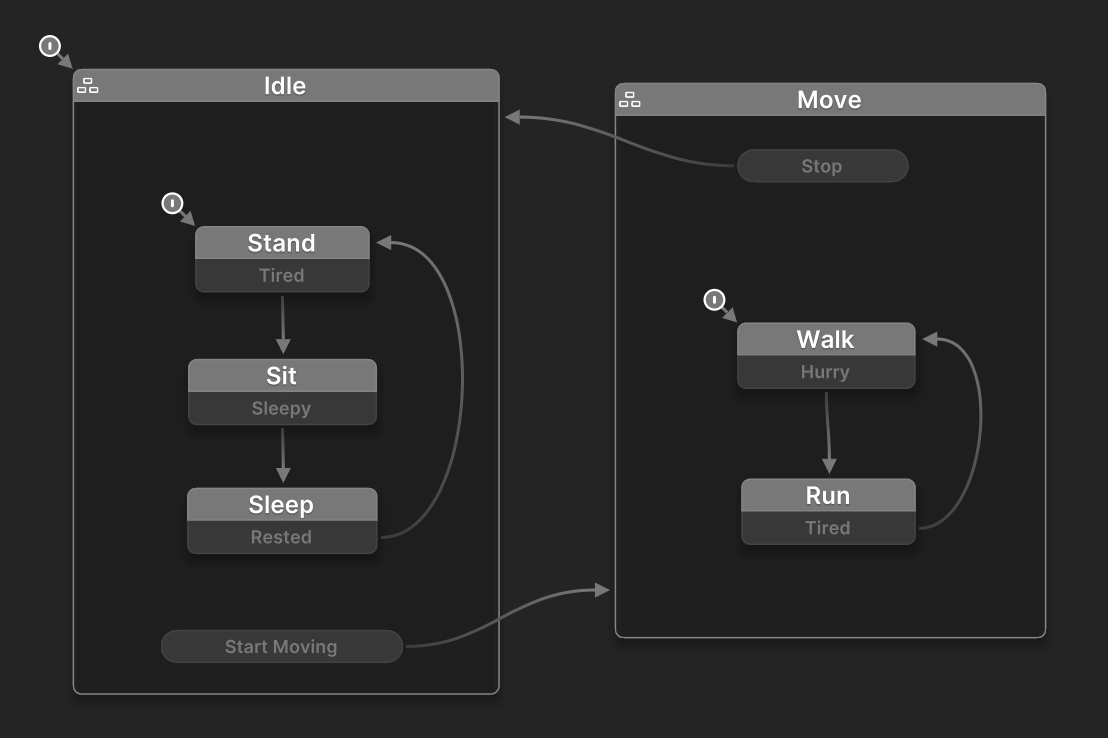 Idle Move Parent States